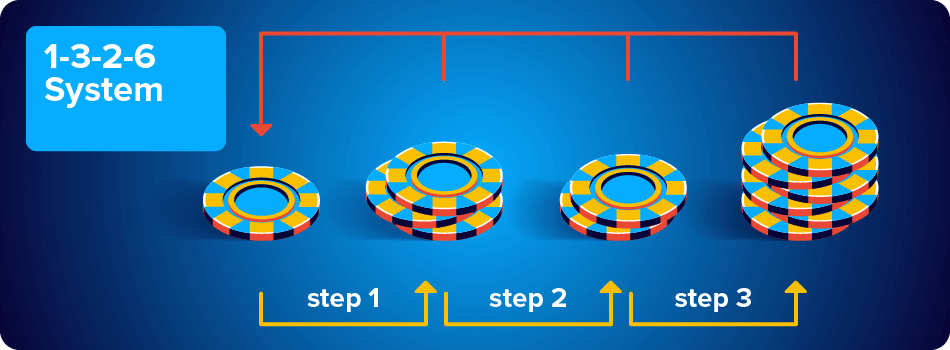 Stay Ahead of the Game: The 1-3-2-6 System Explained by MayaPlay